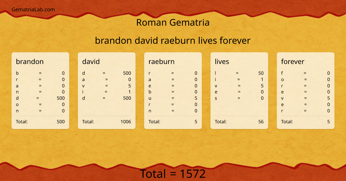 brandon david raeburn lives forever in roman Gematria